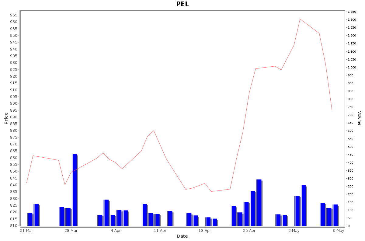 PEL Daily Price Chart NSE Today